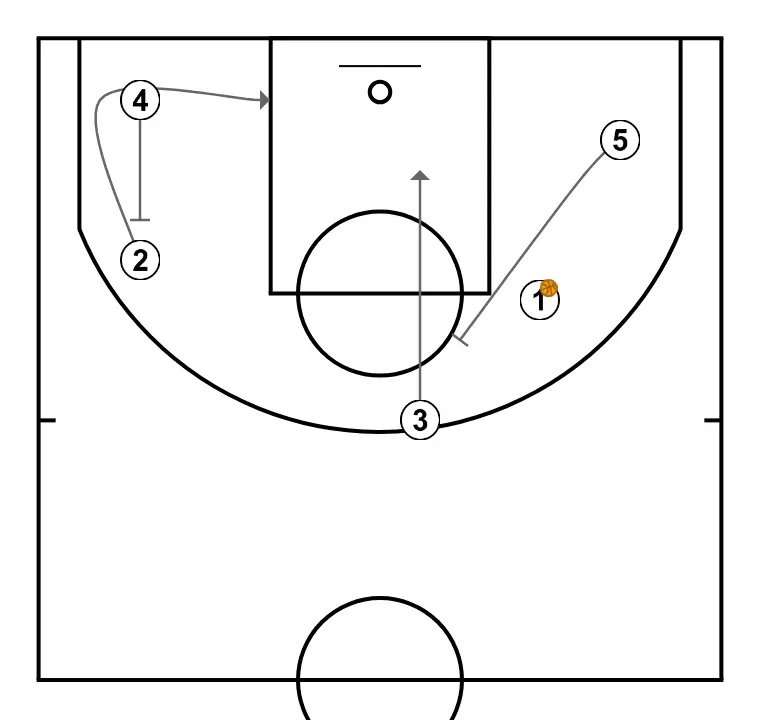 spar - PASO 3: Pívot bloquea al defensor abriendo espacio para cortes, penetraciones o lanzamientos