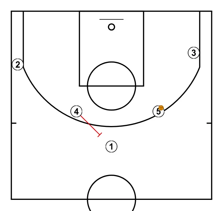 POUR 1 - ÉTAPE 3: Intérieur exécute un écran efficace permettant de maintenir le flux offensif de l’équipe