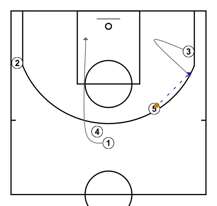 POUR 1 - ÉTAPE 4: Meneur modifie sa position pour provoquer des déséquilibres dans la défense et créer des options de pénétration