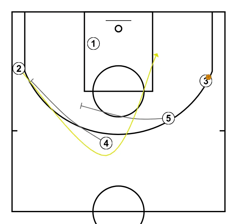 POUR 1 - ÉTAPE 5: Intérieur établit un écran pour créer un avantage et perturber la défense