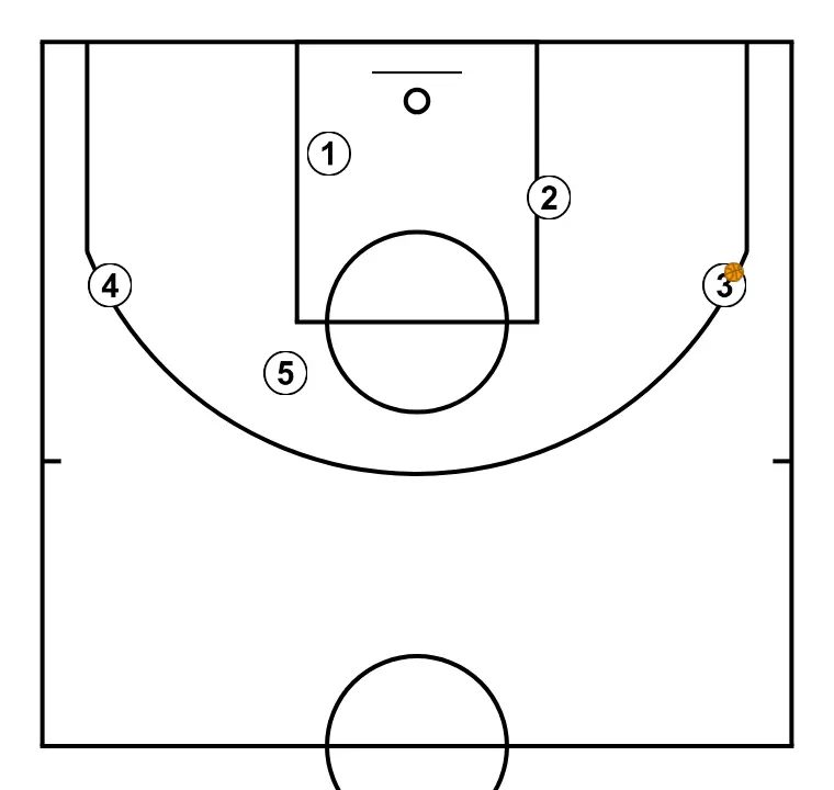PER 1 - PAS 6: Formació inicial de jugadors/es, preparada per iniciar la jugada amb fluïdesa i claredat en les línies de passada