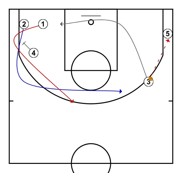TRANSI  - STEP 2: 4 executes an effective screen maintaining the team’s offensive flow