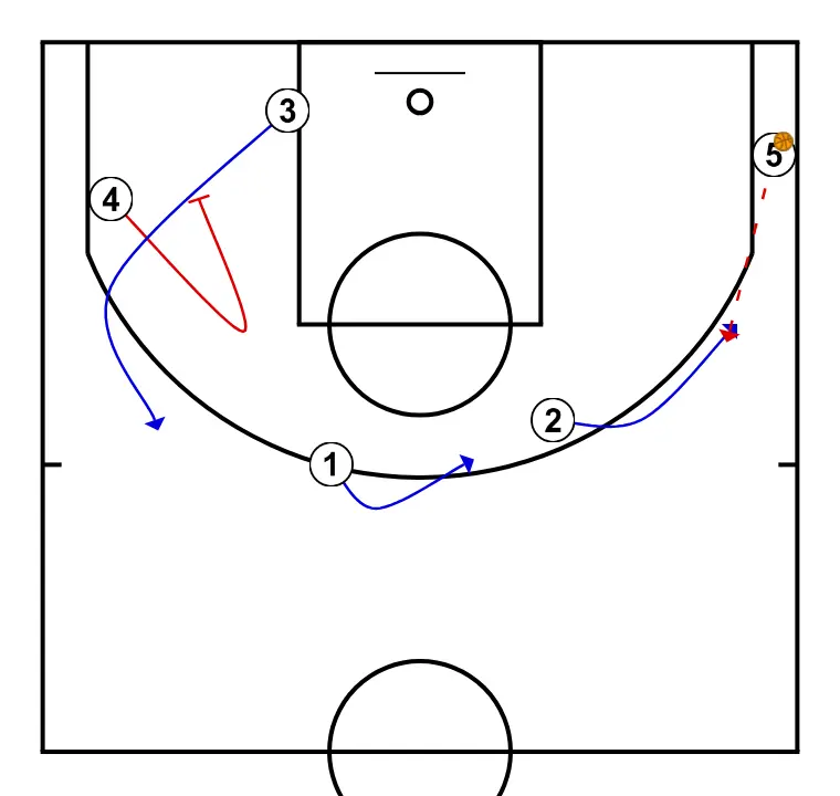 TRANSI  - STEP 3: Shooting guard moves to support teammates and maintain constant game flow