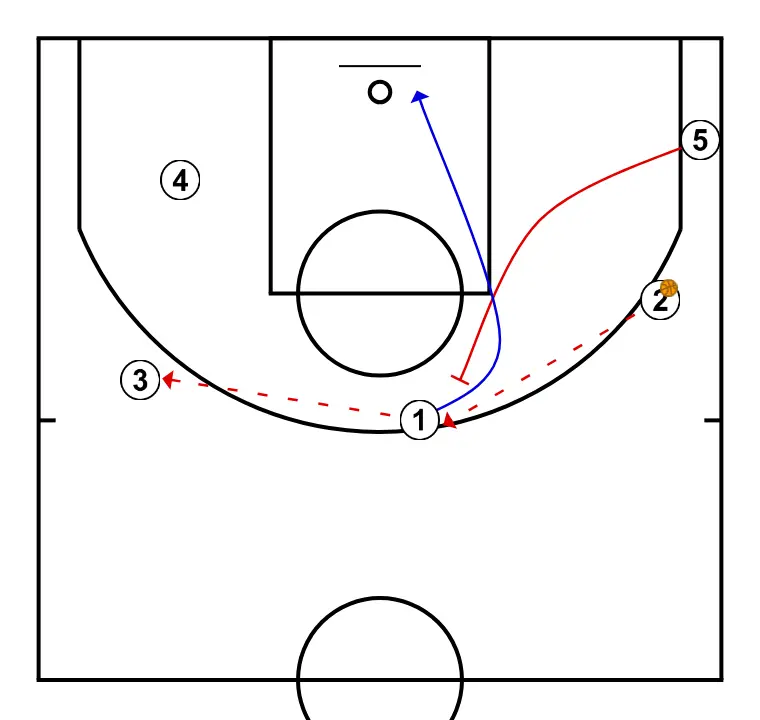 TRANSI  - STEP 4: 5 establishes a screen to create advantage and confuse the defense