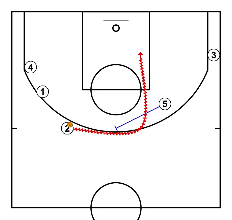 Cap Mistral - PAS 3: 5 estableix un screen per generar avantatge i confondre la defensa contrària