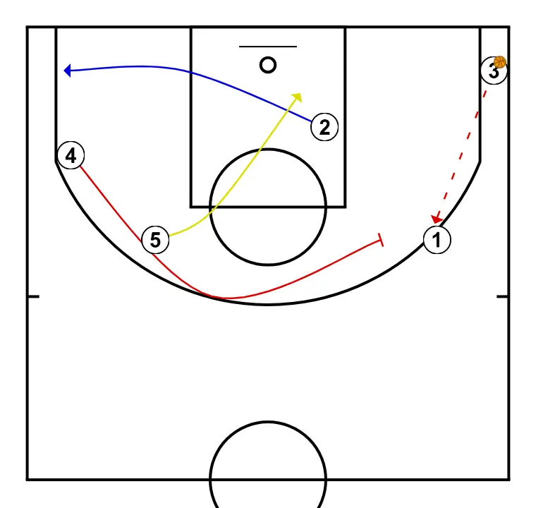 Cap Mistral - PAS 5: 2 es mou cap a un punt òptim de la pista per maximitzar l’eficàcia ofensiva