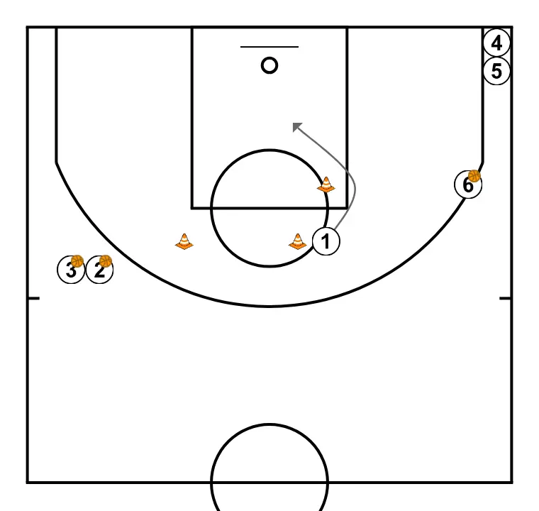 Warm-up Pass Cut - STEP 4: Point guard shifts to an optimal spot on the court to maximize offensive efficiency