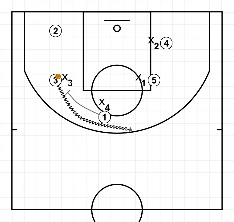 J4 Tall Individual - PAS 4: Pívot executa un screen efectiu que permet mantenir la dinàmica ofensiva de l’equip