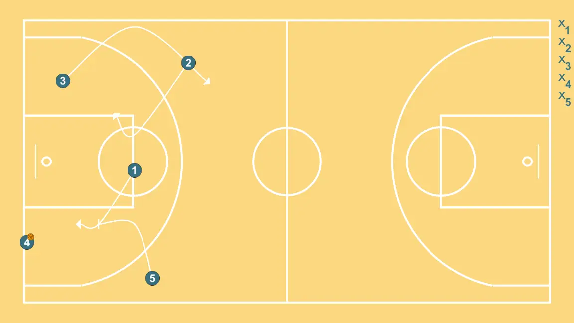 Sharks Contra ATQ - PASSO 2: Pivô executa uma tela eficaz mantendo o fluxo ofensivo da equipe