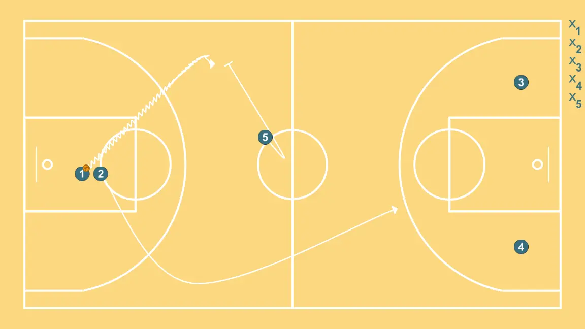 Sharks Contra ATQ - PAS 6: 2 es desplaça per donar suport als companys i mantenir el flux de joc constant
