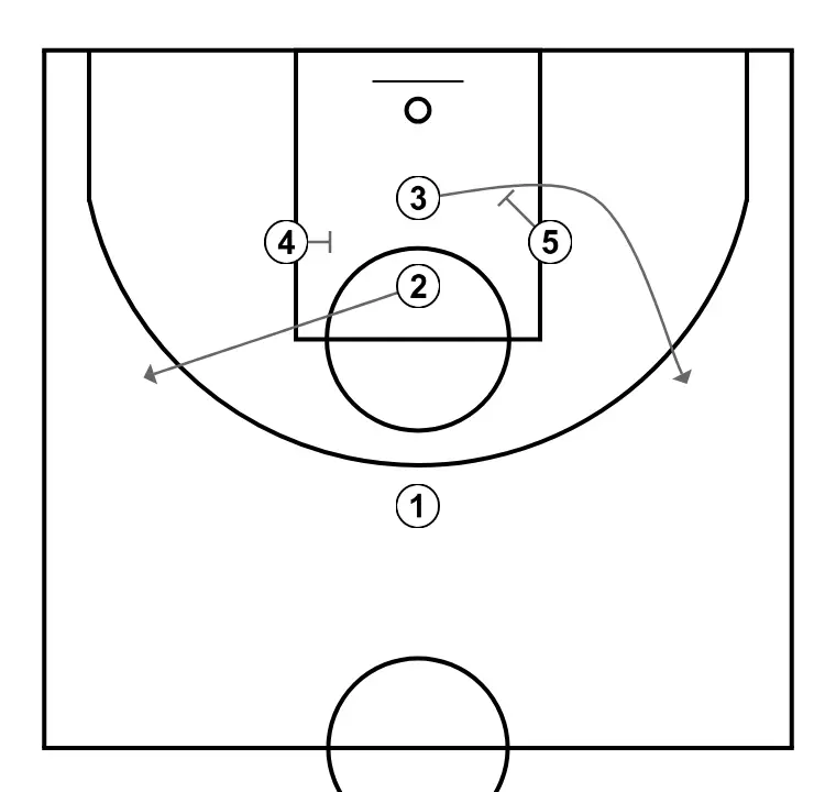 Carretón - PASSO 1: 4 estabelece uma tela para criar vantagem e confundir a defesa adversária