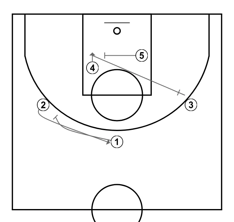 Carretón - STEP 2: 5 executes an effective screen maintaining the team’s offensive flow