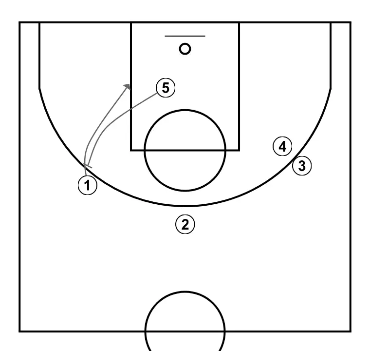 Carretón - STEP 3: 5 blocks the defender, opening space for cuts, drives, or shots