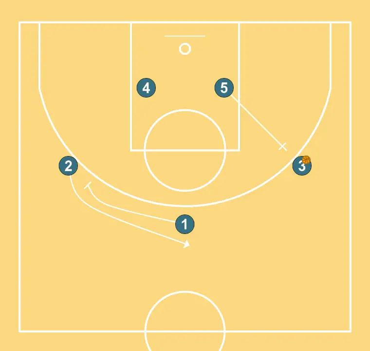 Big Cart - STEP 3: Point guard establishes a screen to create advantage and confuse the defense