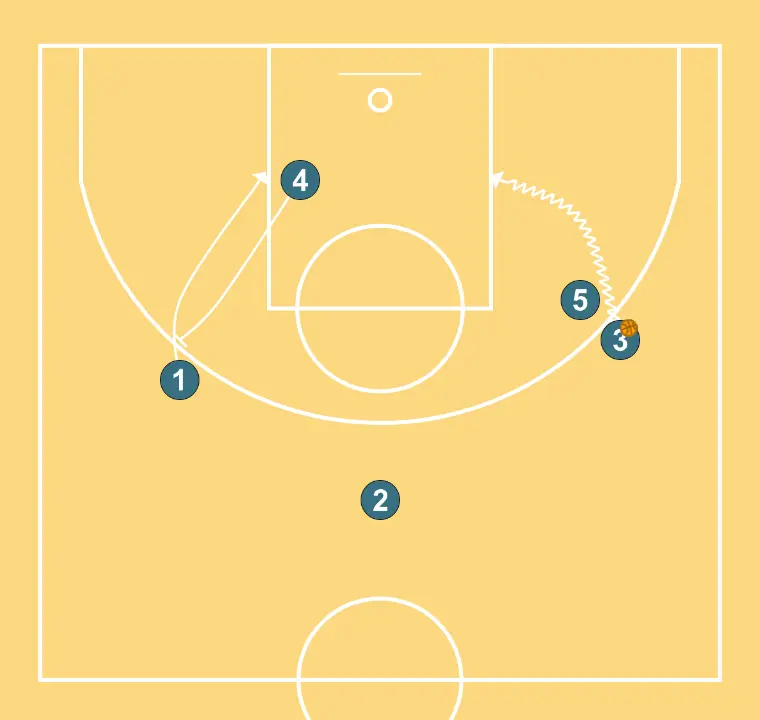Big Cart - STEP 4: 4 executes an effective screen maintaining the team’s offensive flow