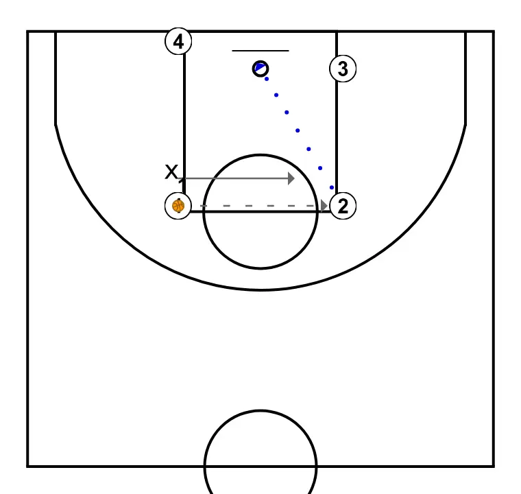 Dynamic Shot - STEP 2: Point guard shifts to an optimal spot on the court to maximize offensive efficiency