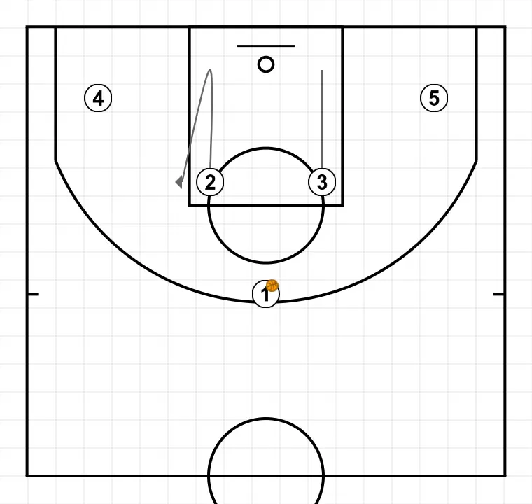 banyes   - PAS 2: 2 es situa estratègicament per crear angles de passada i anticipar moviments defensius