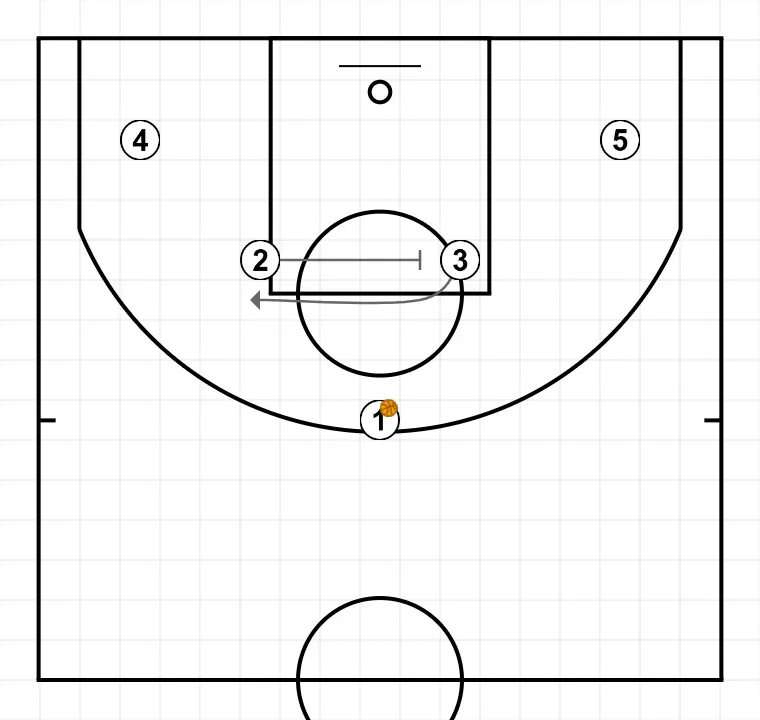 banyes    - ÉTAPE 3: 2 plante un écran pour améliorer l’angle d’attaque et faciliter la réception du ballon