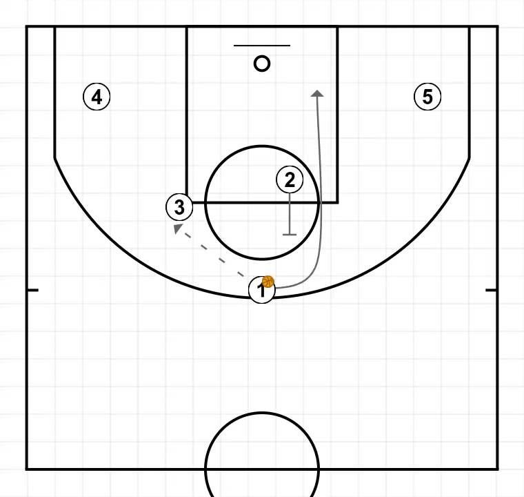 banyes - PASO 4: Escolta planta un screen para mejorar el ángulo de ataque y facilitar la recepción del balón