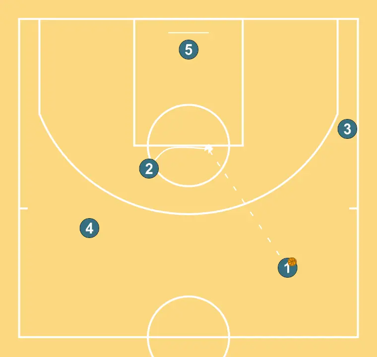 Princeton grande - PASO 4: Escolta ajusta su posición para facilitar la circulación del balón y anticipar la defensa rival