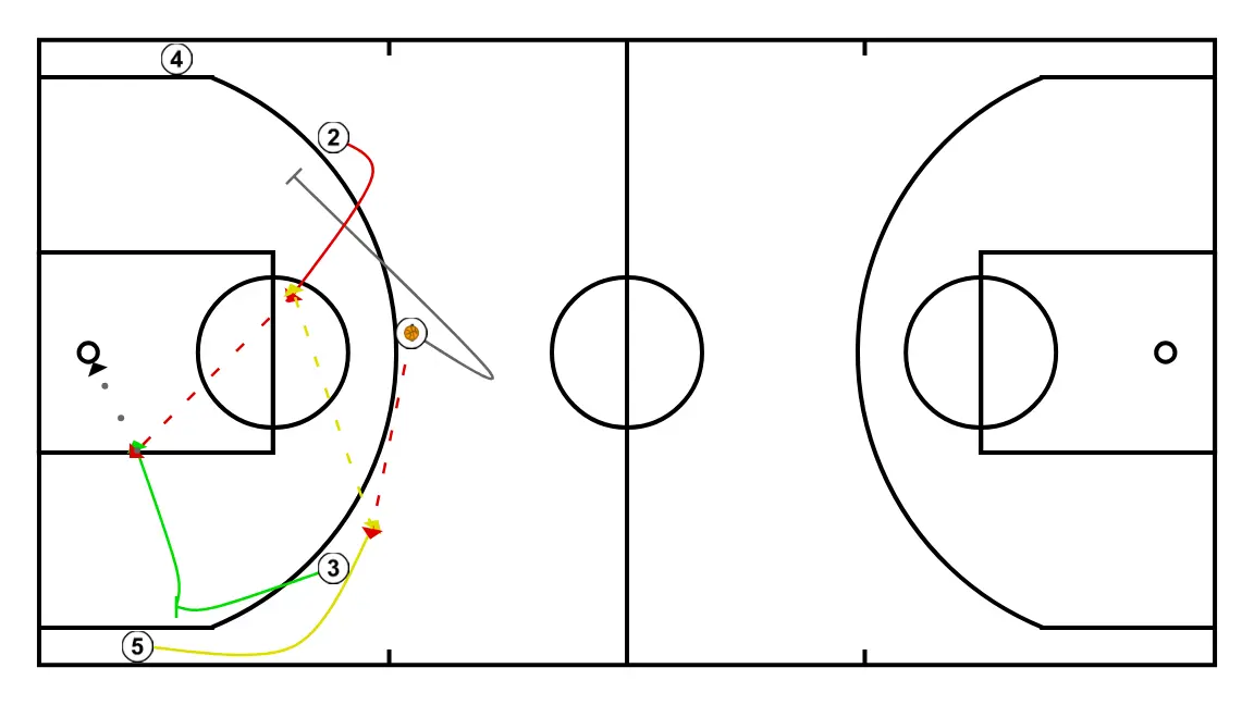 1  - STEP 1: 3 blocks the defender, opening space for cuts, drives, or shots