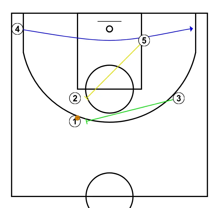 2  - STEP 1: Small forward executes an effective screen maintaining the team’s offensive flow