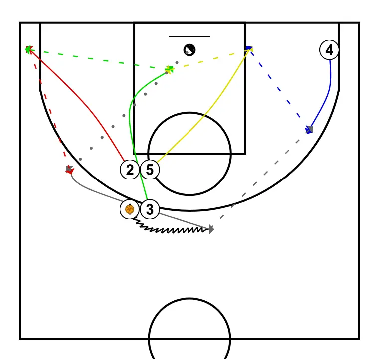 2 - PASO 2: 4 se desplaza para apoyar a sus compañeros y mantener el flujo de juego constante