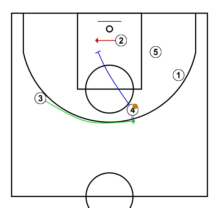 3  - STEP 2: Small forward moves to support teammates and maintain constant game flow