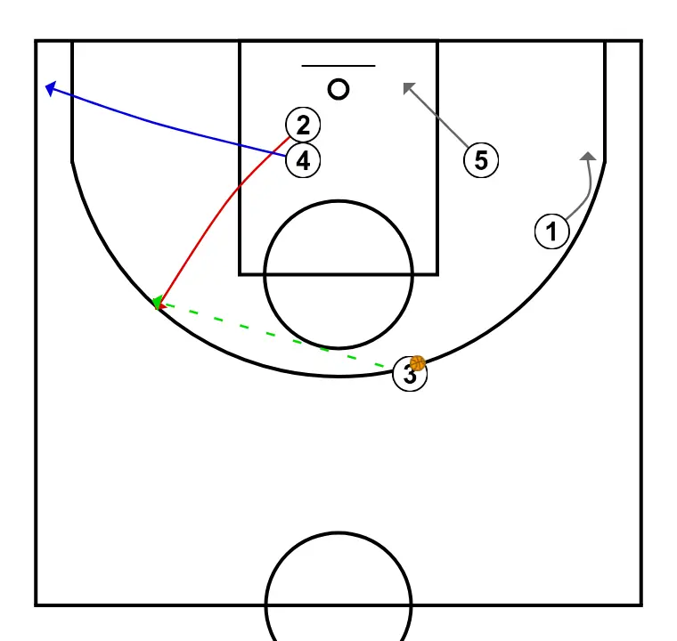 3 - PASO 3: 2 se desplaza para apoyar a sus compañeros y mantener el flujo de juego constante