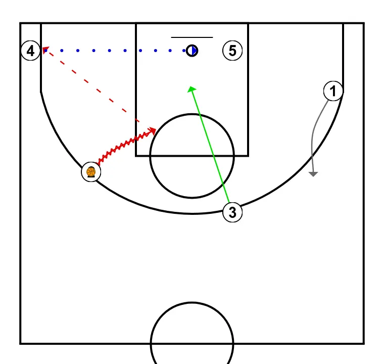 3  - STEP 4: Small forward moves strategically to provide new passing lanes and open space