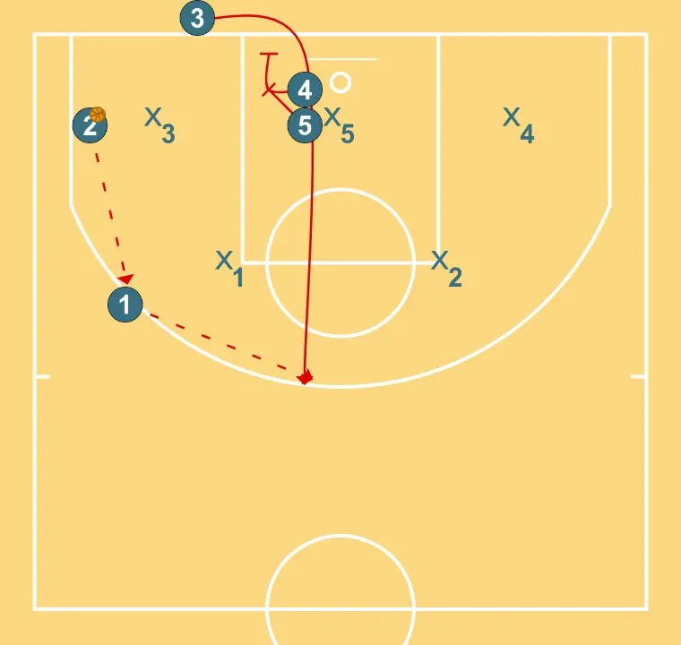 attack vs zone - STEP 2: 4 sets a precise screen helping a teammate penetrate towards the basket