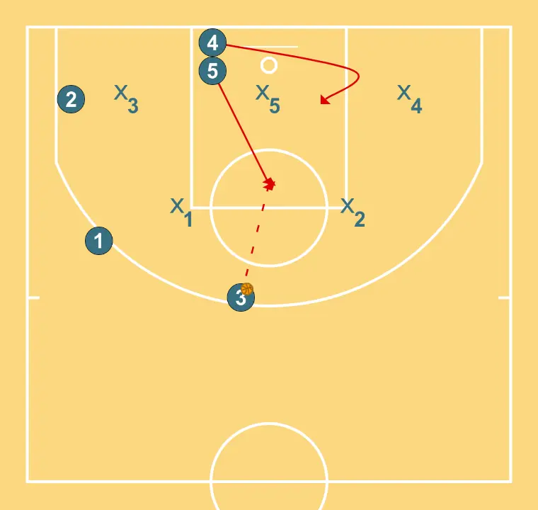 attack vs zone - STEP 3: Center moves strategically to provide new passing lanes and open space