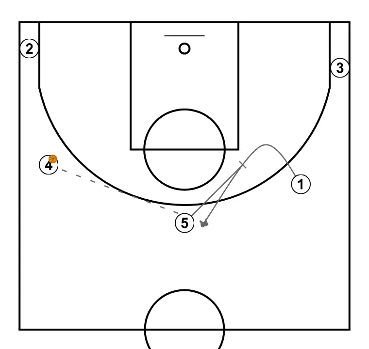 Inversion + BI + BD - STEP 2: Center performs a tactical screen causing mismatches in the opponent’s defense