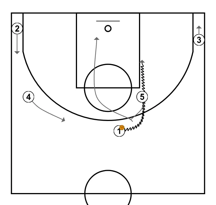 Inversion + BI + BD  - ÉTAPE 3: Intérieur établit un écran pour créer un avantage et perturber la défense