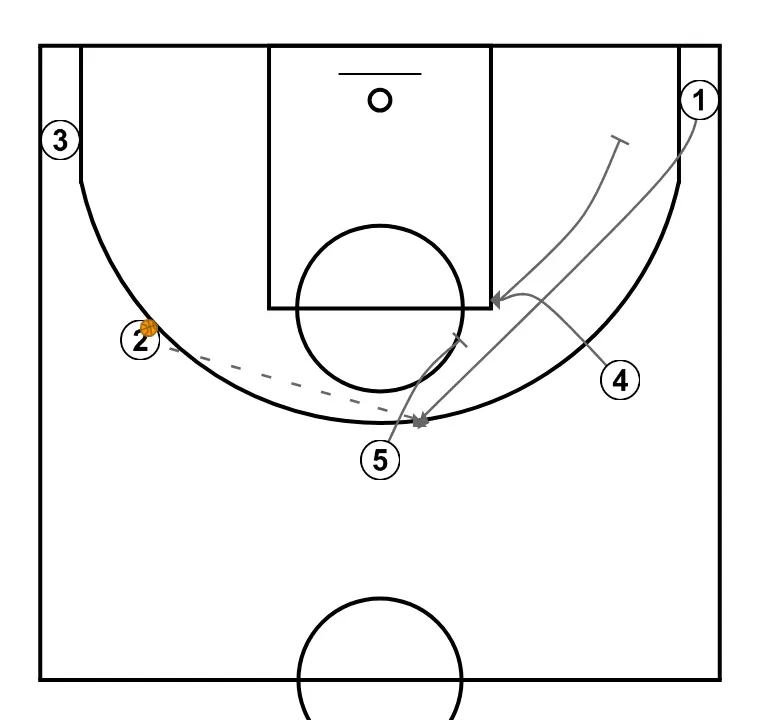 Transition with Inversion and Advantage Read - STEP 2: 5 establishes a screen to create advantage and confuse the defense
