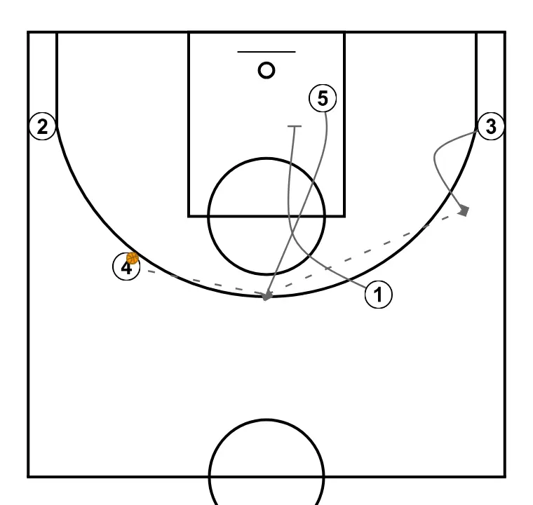 Double High + Shuffle     - PASSO 2: 1 estabelece uma tela para criar vantagem e confundir a defesa adversária