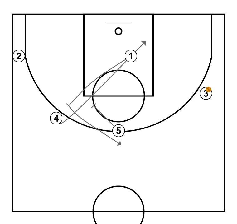 Double High + Shuffle - PASO 3: 1 bloquea al defensor abriendo espacio para cortes, penetraciones o lanzamientos