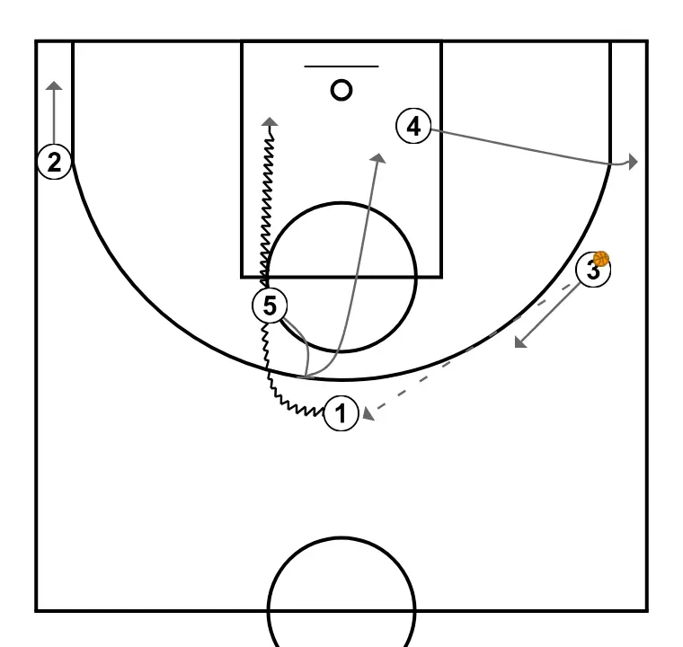 Double High + Shuffle  - STEP 4: 5 establishes a screen to create advantage and confuse the defense