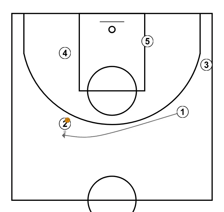Indirects for Shooter - STEP 2: Point guard places themselves strategically to generate passing angles and anticipate defensive moves