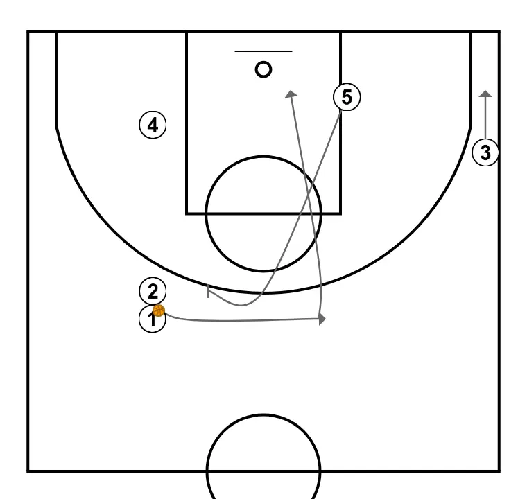 Indirects for Shooter - STEP 3: Center blocks the defender, opening space for cuts, drives, or shots