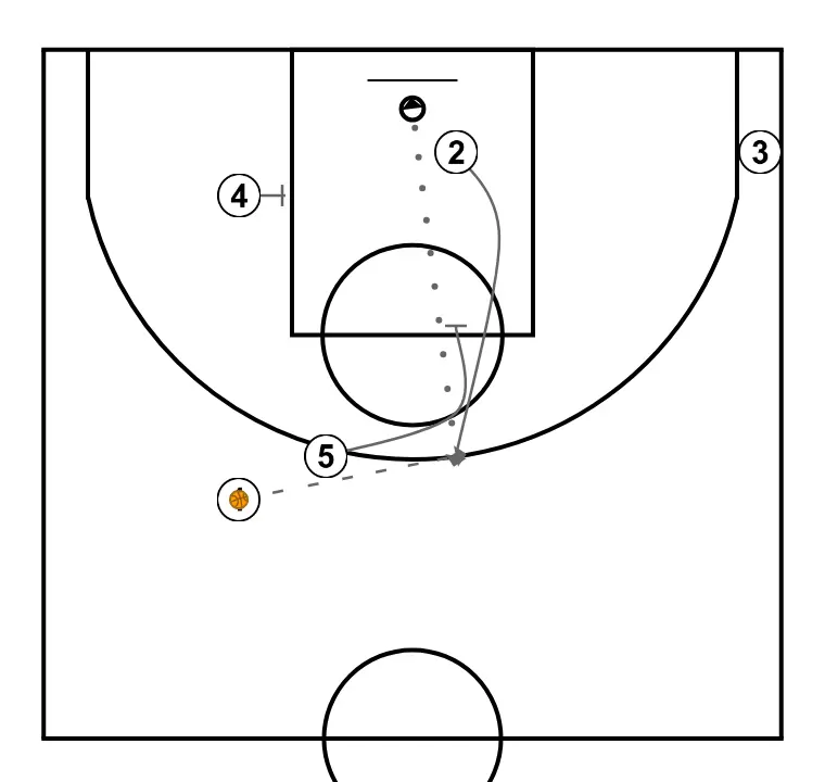 Indirects for Shooter - STEP 4: Power forward blocks the defender, opening space for cuts, drives, or shots