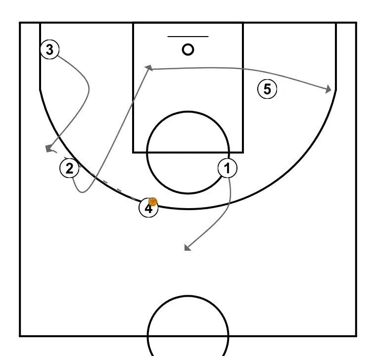 Livre Maccabi Finish - PASSO 2: Ala-armador se movimenta para apoiar os companheiros e manter o fluxo constante de jogo