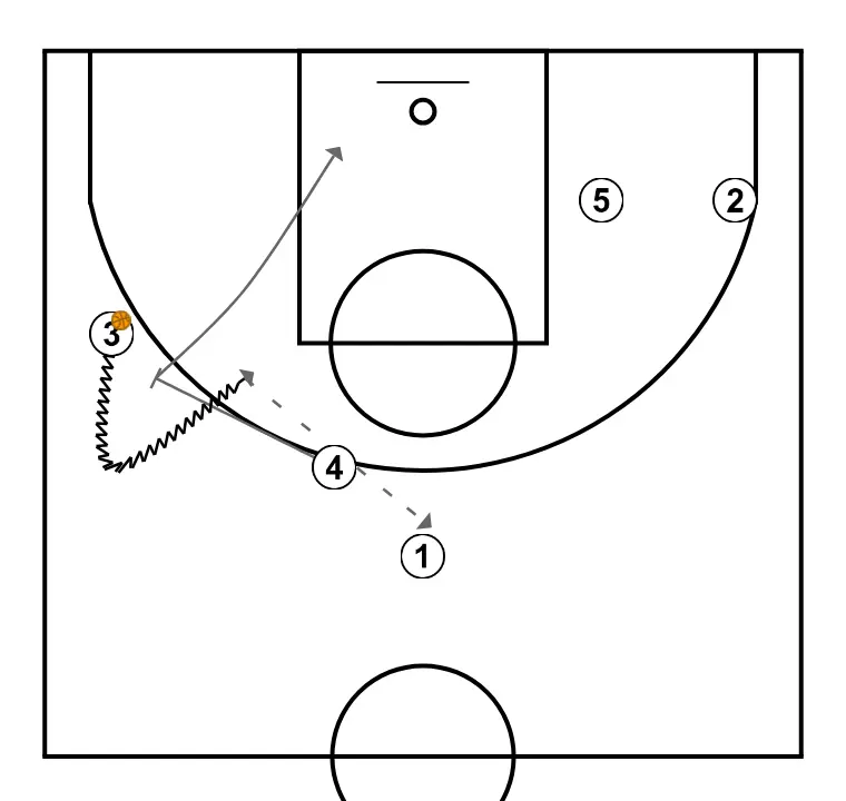 Livre Maccabi Finish - PASSO 3: 4 bloqueia o defensor, abrindo espaço para cortes, penetrações ou arremessos