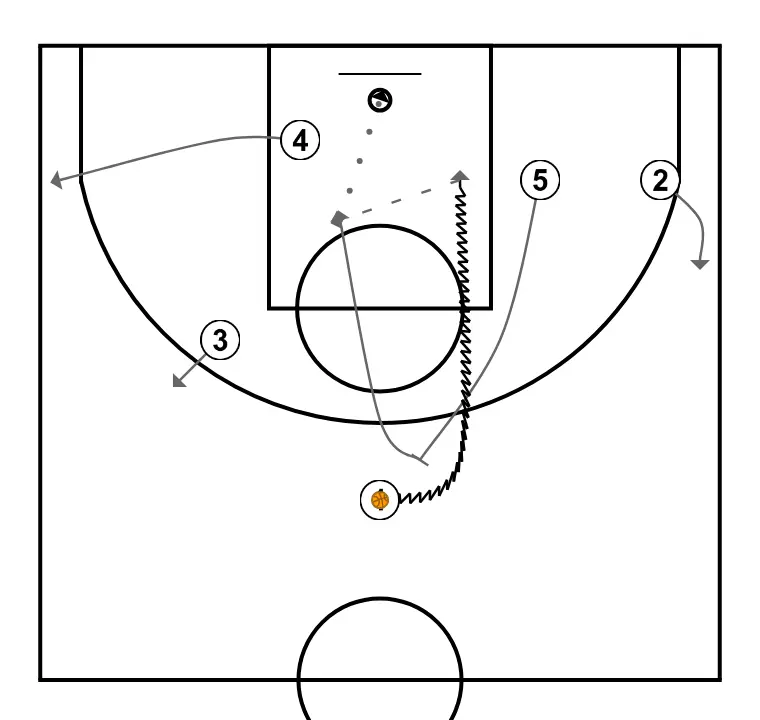 Livre Maccabi Finish - PASSO 4: Pivô bloqueia o defensor, abrindo espaço para cortes, penetrações ou arremessos