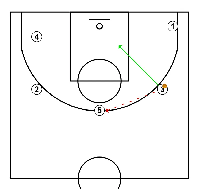 tadeo3       - PASSO 2: 3 muda de posição buscando vantagem sobre o defensor e oportunidades de arremesso
