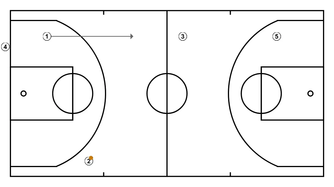 Texas    - STEP 3: 1 changes location seeking advantage over the defender and scoring opportunities