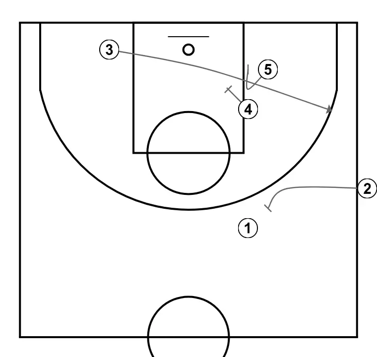 SIDELINE - STEP 2: 2 sets a strong screen to free a teammate and create close-range scoring opportunities