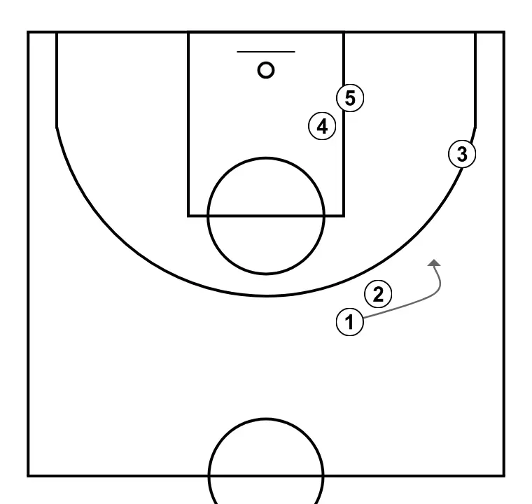SIDELINE - STEP 3: 1 shifts to an optimal spot on the court to maximize offensive efficiency