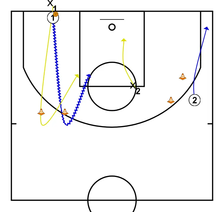 2vs2 PROGRESSIVE OFFENSIVE ADVANTAGE - STEP 2: 1 moves strategically to provide new passing lanes and open space