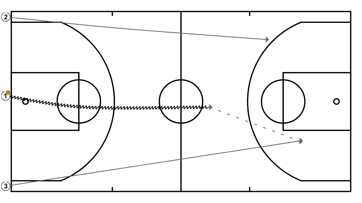 Simple 3v0 Fast Break Drill - PASSO 2: 2 desloca-se para um ponto ótimo na quadra para maximizar a eficiência ofensiva